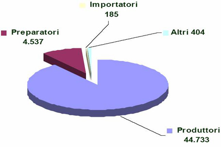 La situazione del settore e le proposte per lo sviluppo del BIOLOGICO